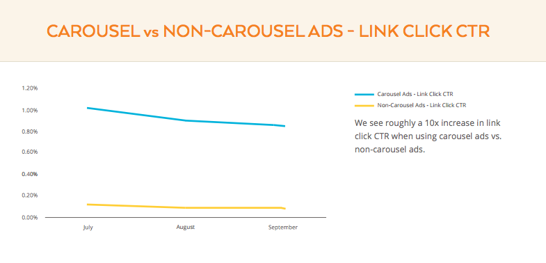 Les publicités carrousel sont gagnantes 