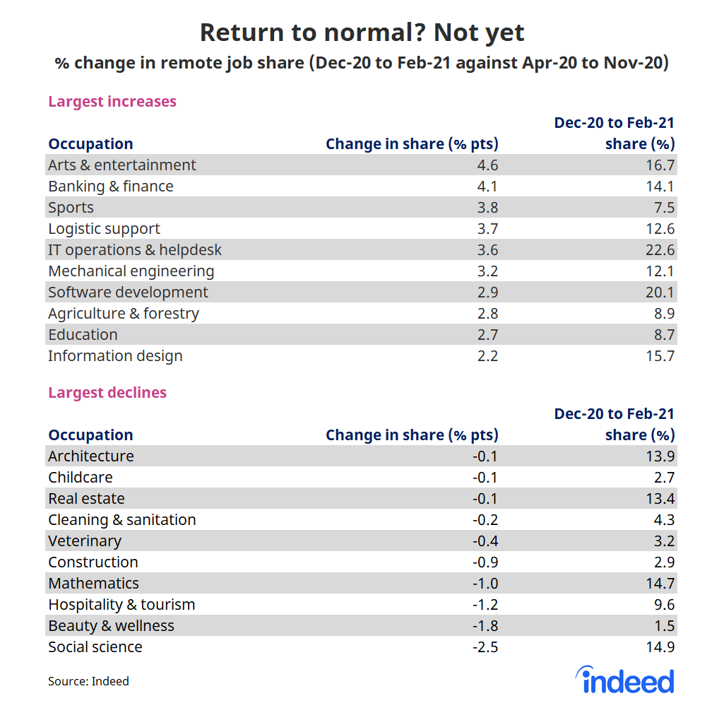 Table showing percent change in remote job share per occupation