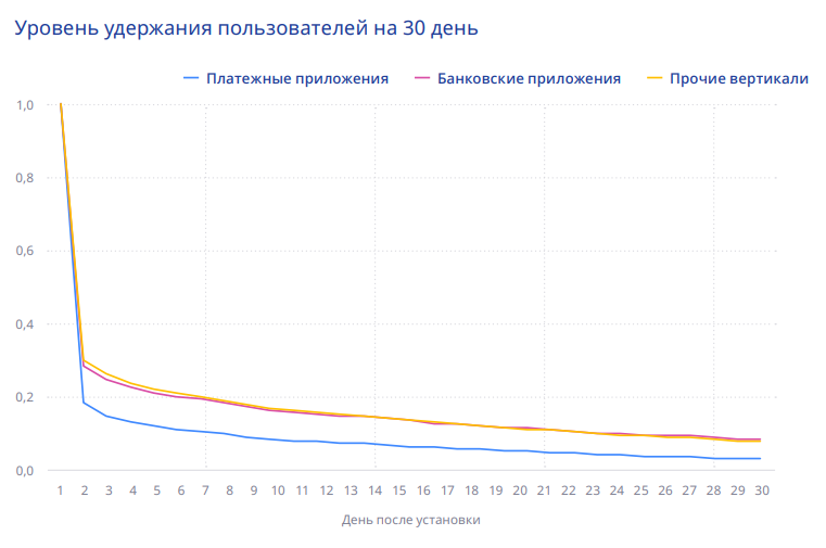 Уровень удержания пользователей на 30 день