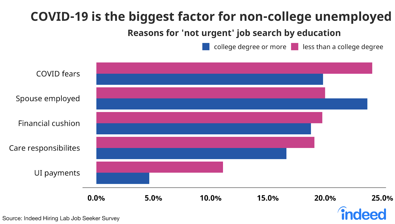 Bar chart titled “COVID & UI are bigger factors for non-college unemployed.”
