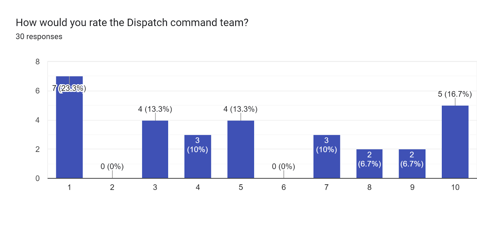 Forms response chart. Question title: How would you rate the Dispatch command team?. Number of responses: 30 responses.