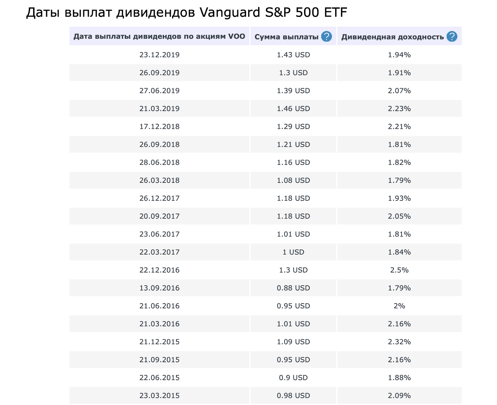 даты выплат дивидендов ETF VOO