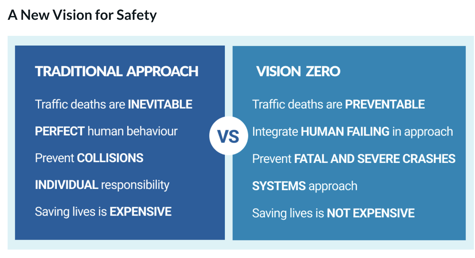 A look at how Vision Zero compares to traditional approaches for the roadways