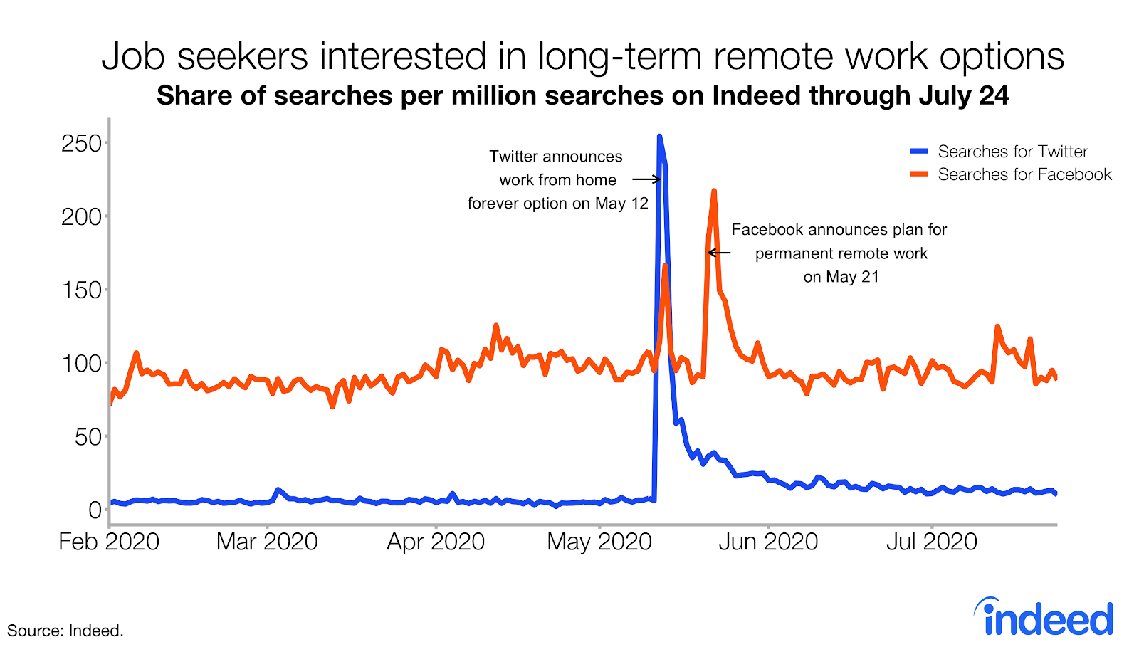 Job seekers interested in long-term remote work options