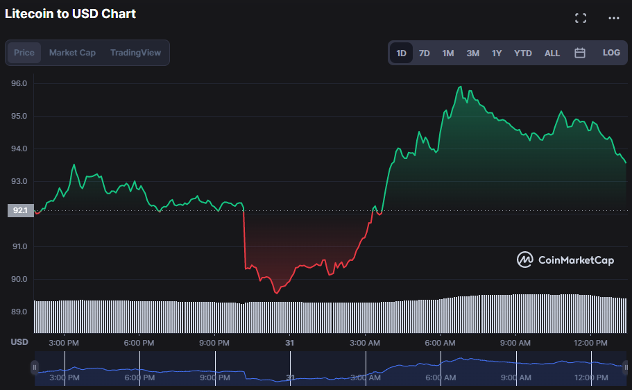 LTC/USD 24-hour price chart (source: CoinMarketCap)