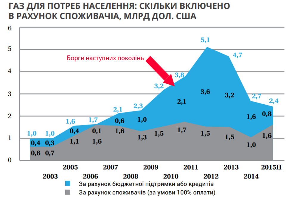 Сколько денег государство тратит на поддержания низких тарифов 