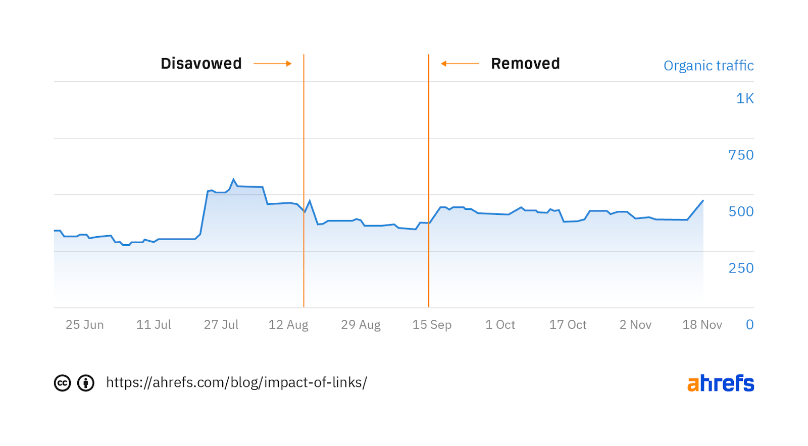 Как ссылки влияют на ранжирование