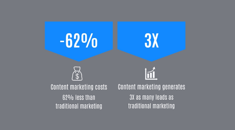 Content marketing costs 62% less than traditional marketing and generates 3X as many leads.