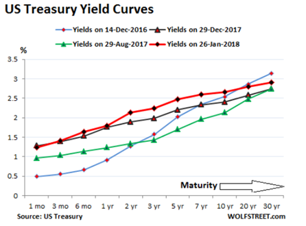 Graph showing the US Treasury Yield Curves.