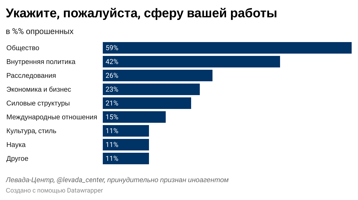 Социологический опрос левада центр