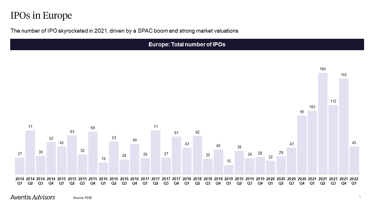 Total number of IPOs in Europe
