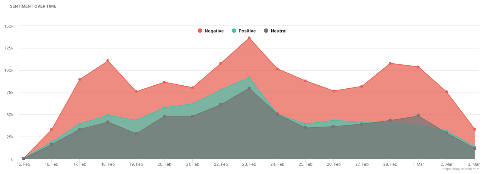 track reputation through sentiment over time for Donald Trump