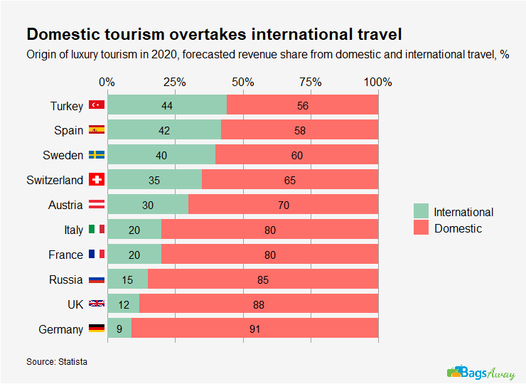 Chart: Domestic vs international tourism in 2020