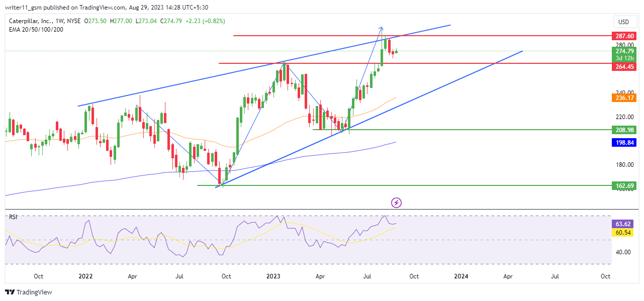 CAT Stock Forecast Is This The End Of Caterpillar’s Journey?