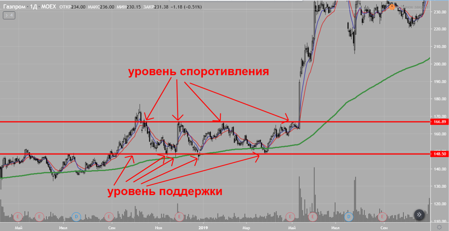 Пример технического анализа графика акции GAZP 