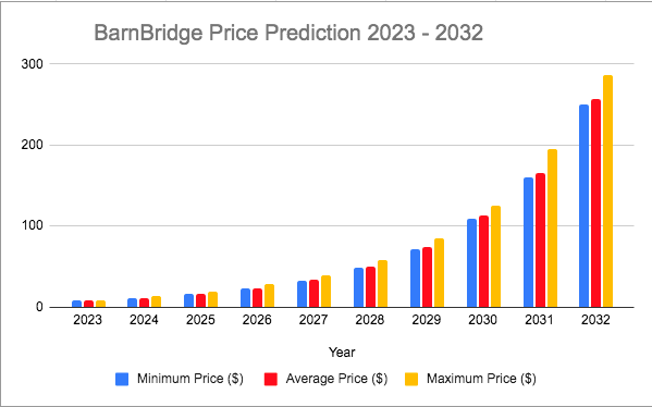 Predpoveď ceny Barnbridge 2023-2032: Dosiahne BOND čoskoro 100 dolárov? 6