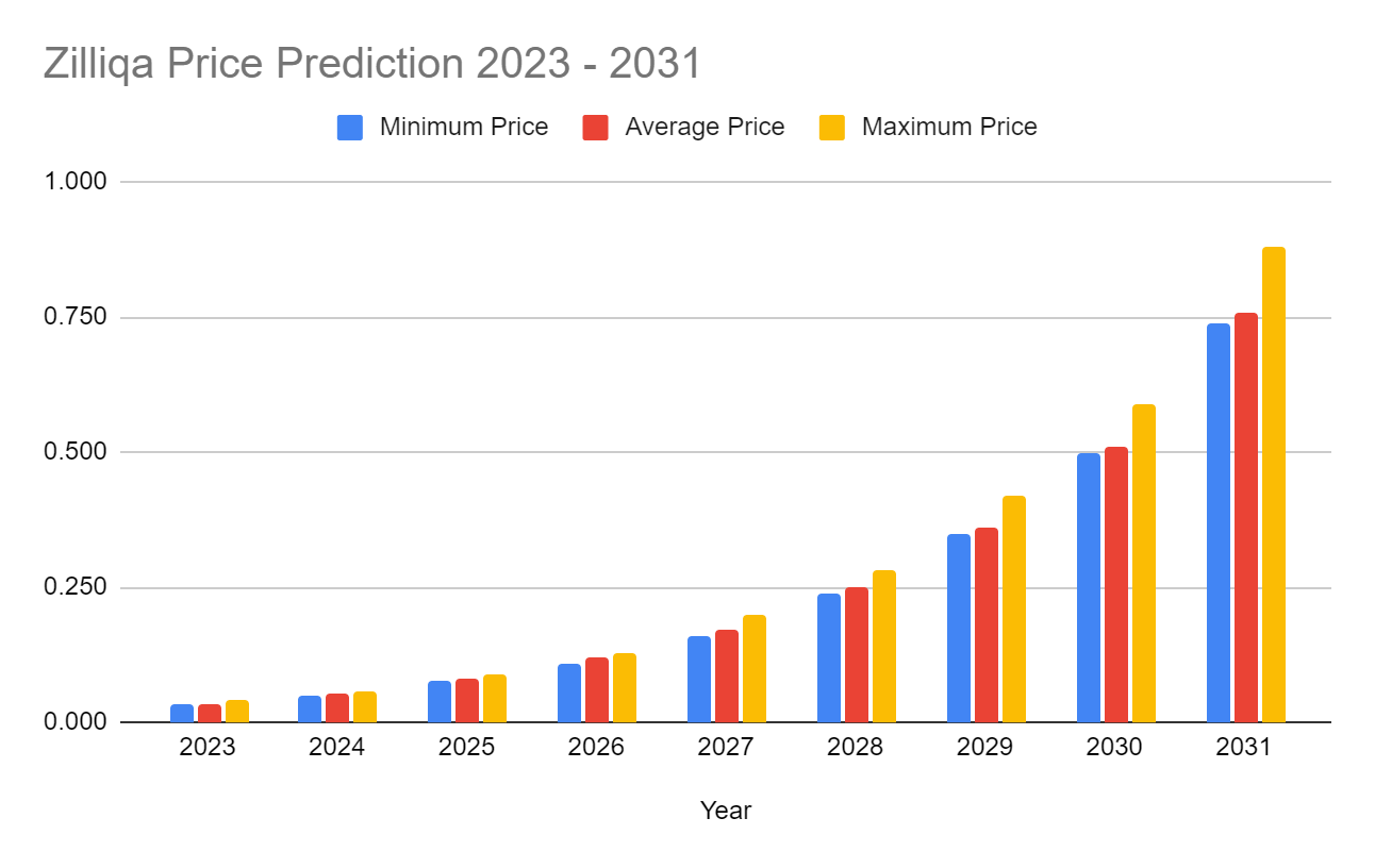 Predicción del precio de Zilliqa 2023-2031: ¿Cuál es el futuro de ZIL? 3 