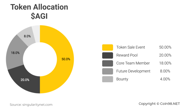 Token Allocation AGIX