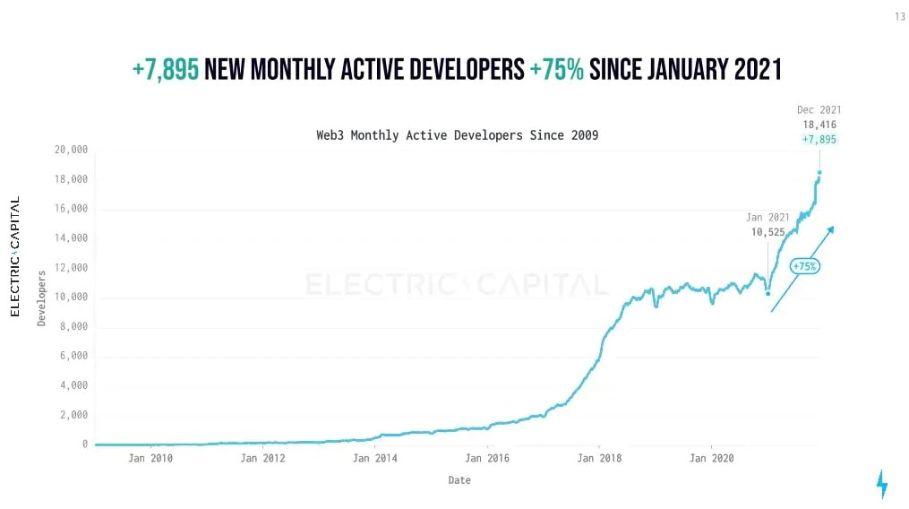 How many Web3 users are there?