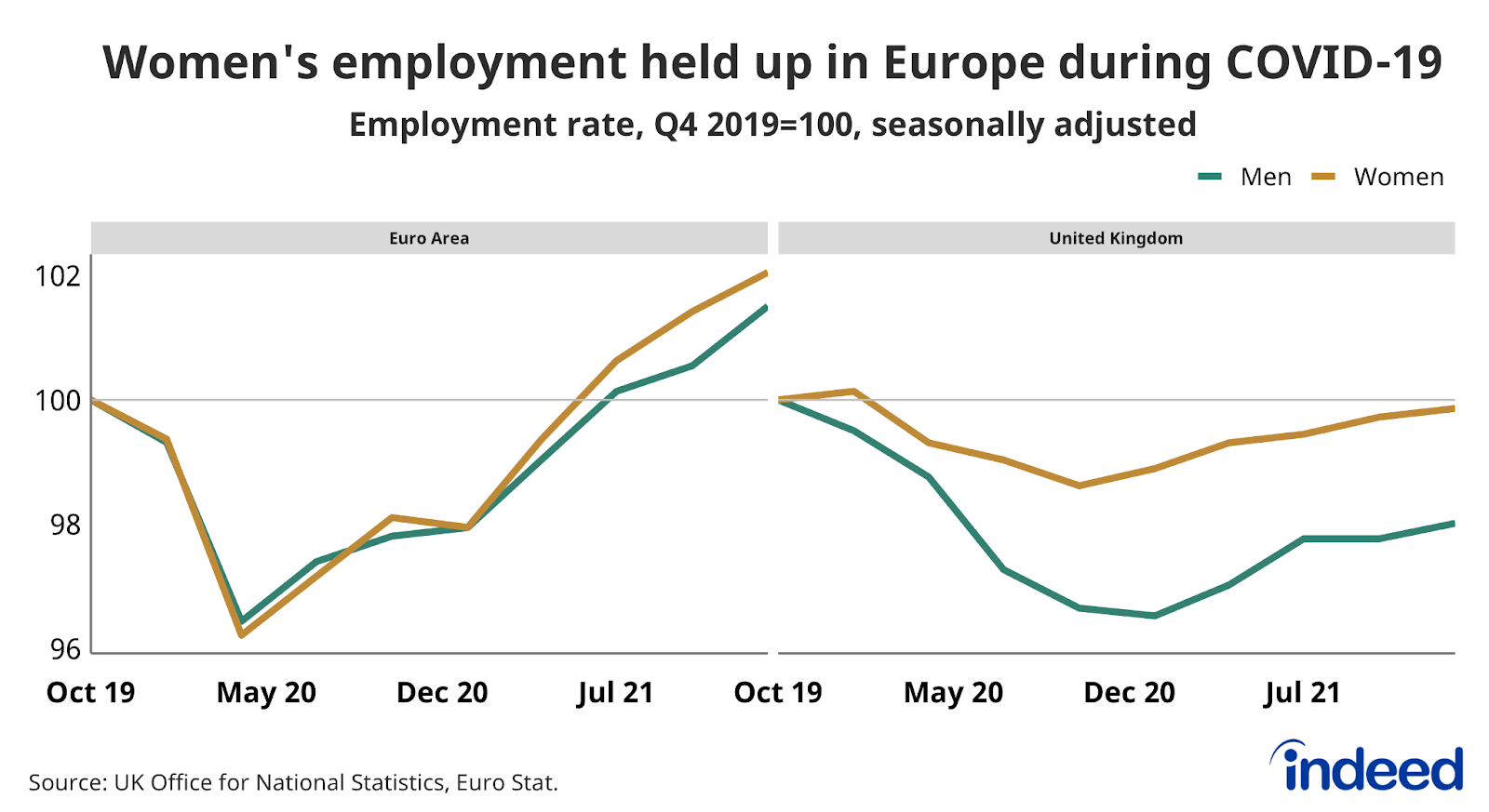 Side-by-side line graph titled “Women’s employment held up in Europe during COVID-19.” 
