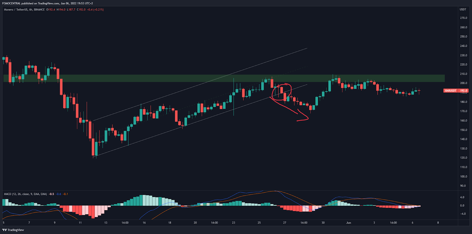 Top 7 Kryptowährungen Juni 2022: Monero XRM Chart Tradingview