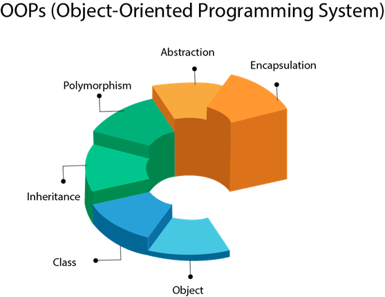 object oriented programming