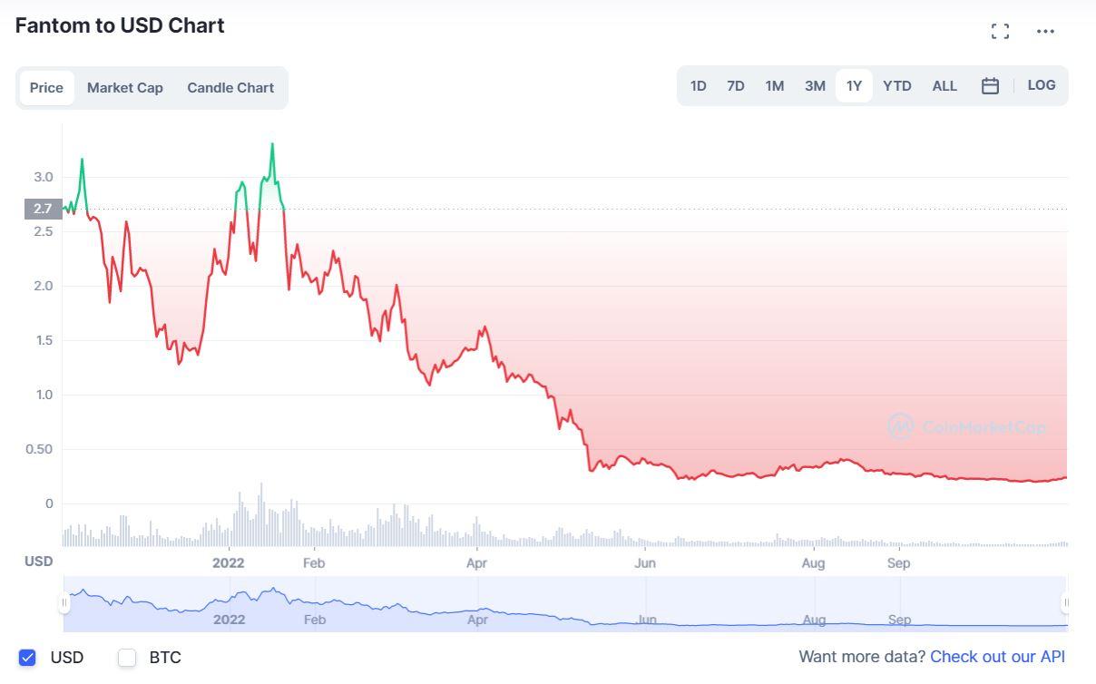 Fantom Crypto Price Prediction- Why FTM, D2T and these cryptos will hit 30x gains before 2024