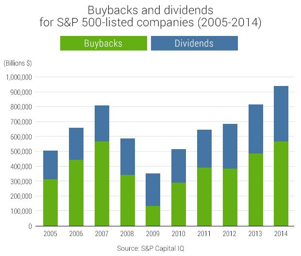 Image result for buy back stock trend