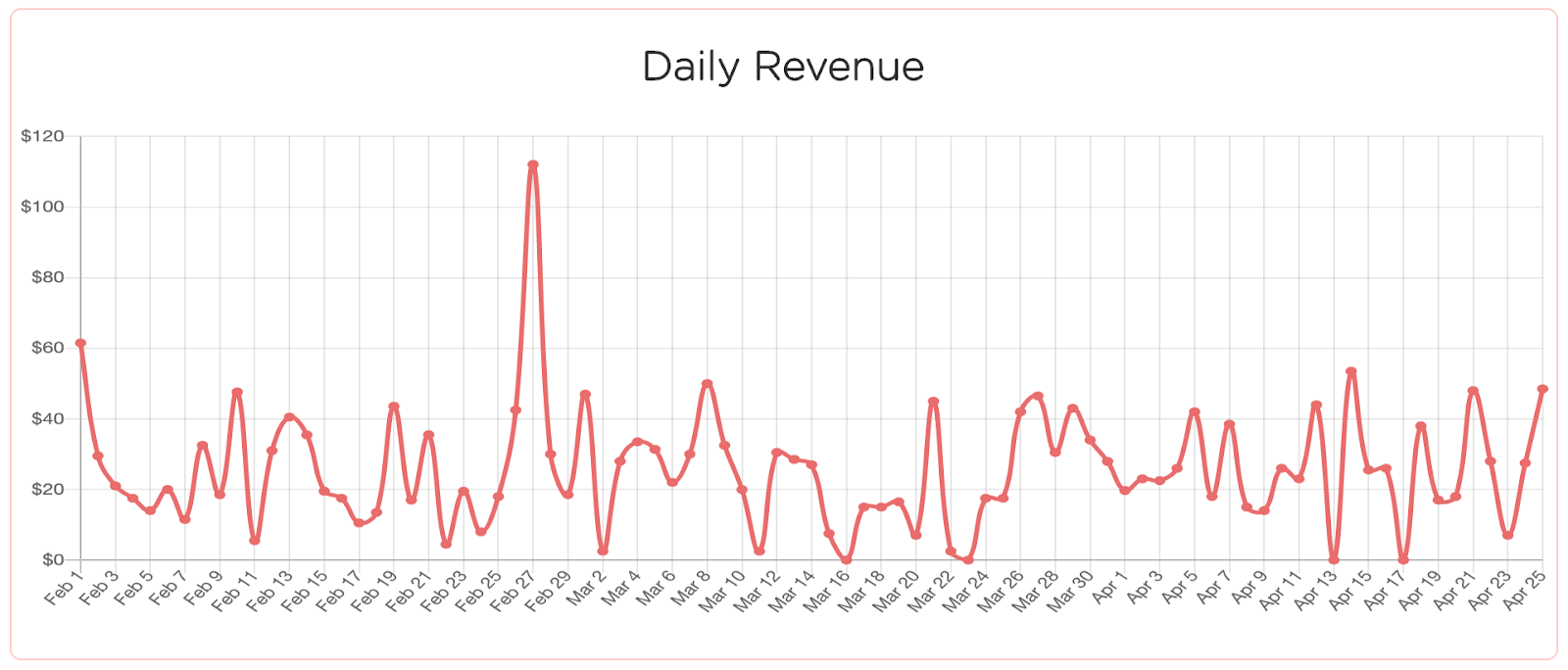 daily revenue