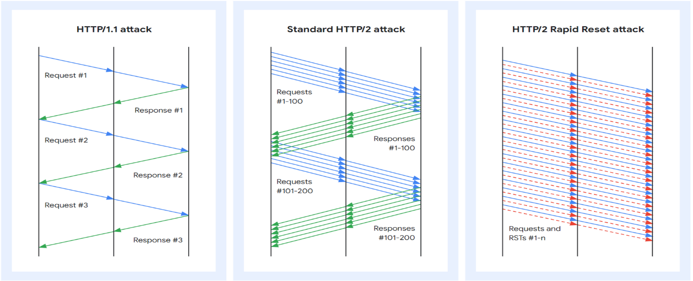 HTTP/1.1 ve HTTP/2 istek ve yanıt modeli