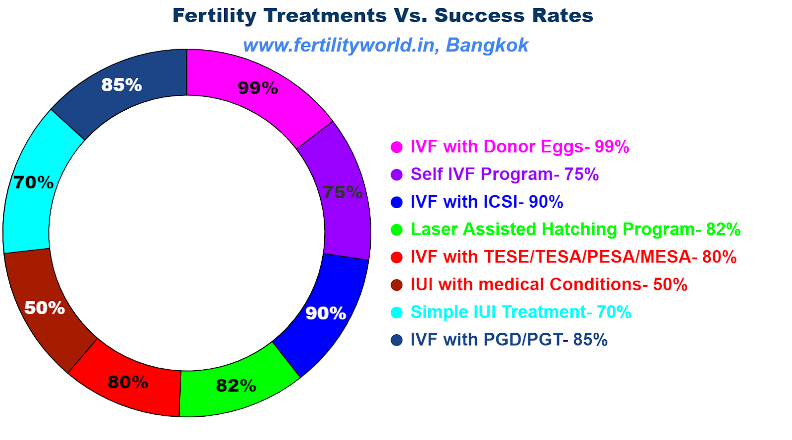 IVF success rates in Bangkok