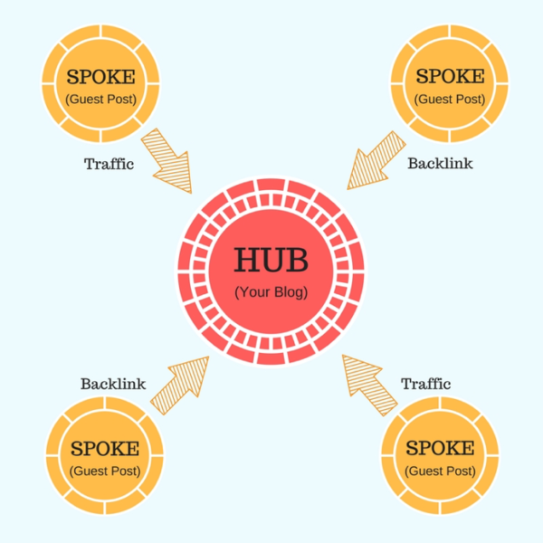 an image depicting a hub and spoke framework for content marketing. the hub represents the blog, while the spokes represent guest posts. the arrows pointing towards the hub represent the flow of traffic and backlinks generated from guest posts, which help to increase the blog's authority and visibility. 