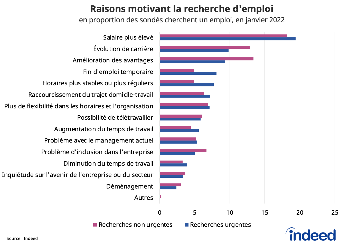 Cet histogramme présente les raisons motivant la recherche d’emploi, en proportion des sondés qui cherchent un emploi, en janvier 2022. 