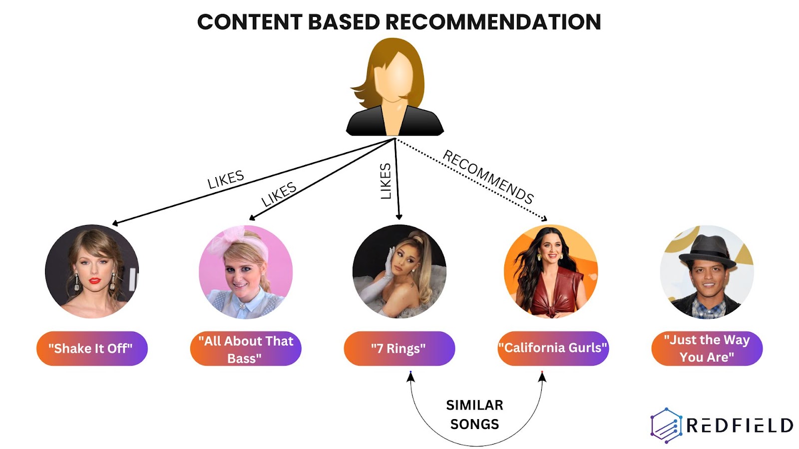 content based recommendation 