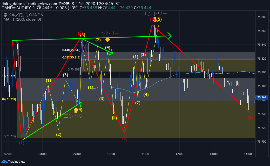 【TradingView】攻略チャート分析【バックテスト（検証）】何度も繰り返す【簡単な成長方法】