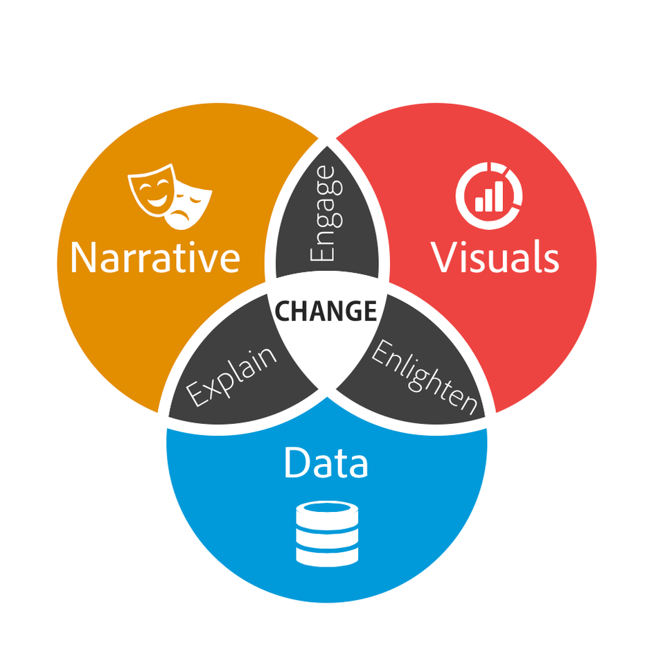 three key needs for data to motivate change.