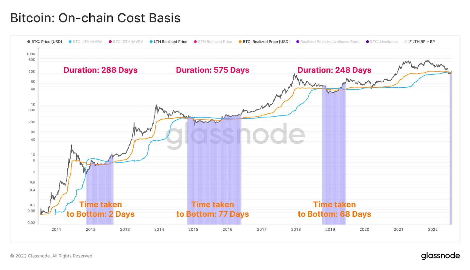 Phan tich on-chain Bitcoin (tuan 30, 2022): Bitcoin can rat nhieu thoi gian de tao mot day vung chac - anh 12