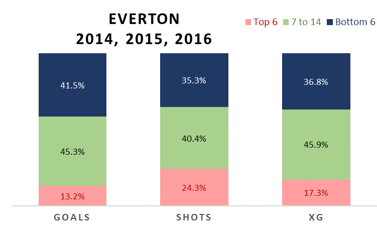 Romelu Lukaku FPL stats at Everton 
