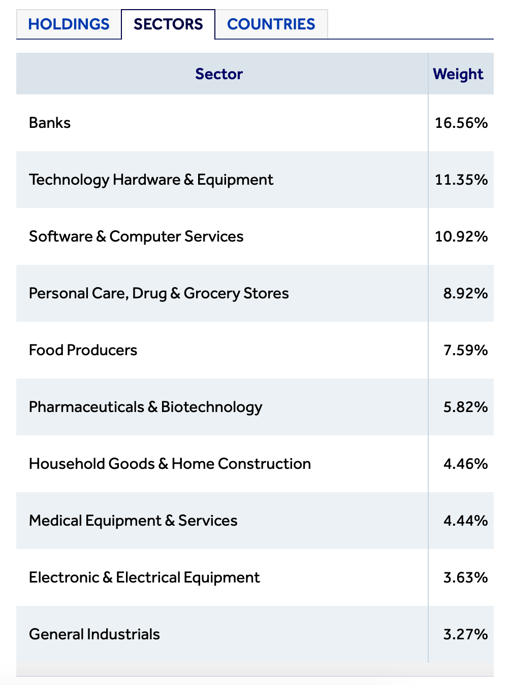 Table breakdown of the percentage weight of each sector