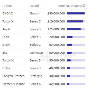 Footprint Analytics - Amount of Funding for Each Project in DeFi