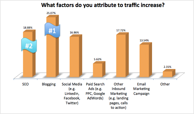 SEO is the best! SEO is the best factor for digital marketing