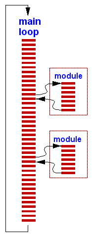 PROGRAMMING: Key Features of Procedural Programs