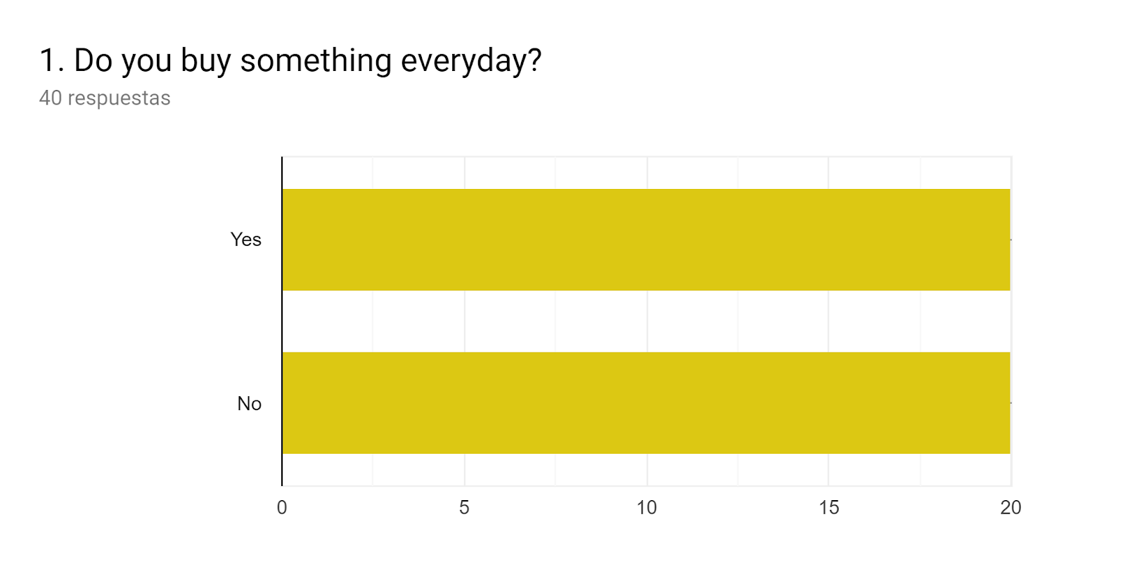 Gráfico de respuestas de formularios. Título de la pregunta: 1. Do you buy something everyday?. Número de respuestas: 40 respuestas.