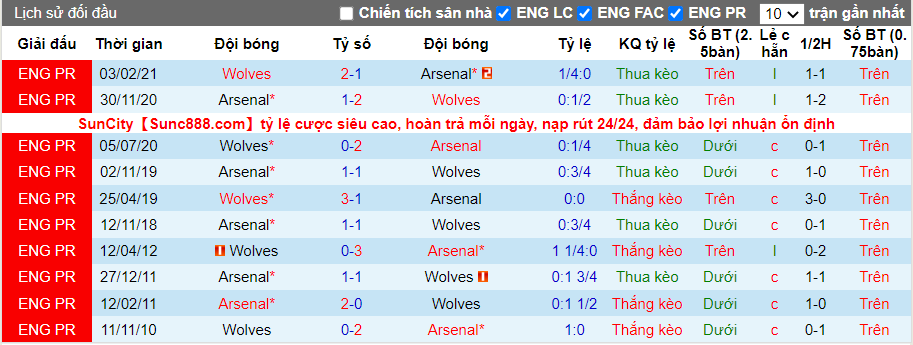 Thành tích đối đầu Wolves vs Arsenal