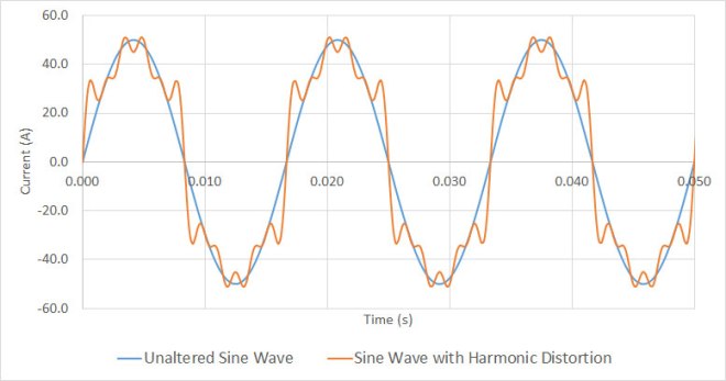 sine and harmonic