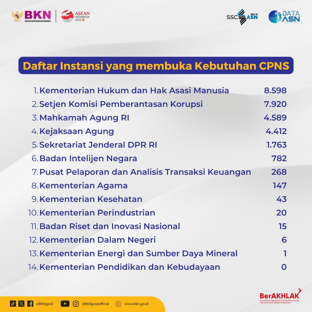 Seminggu Berjalan Ini Update Jumlah Pelamar Pada Seleksi CPNS Dan PPPK