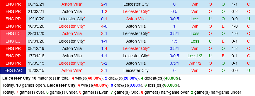 Leicester VS Aston Villa