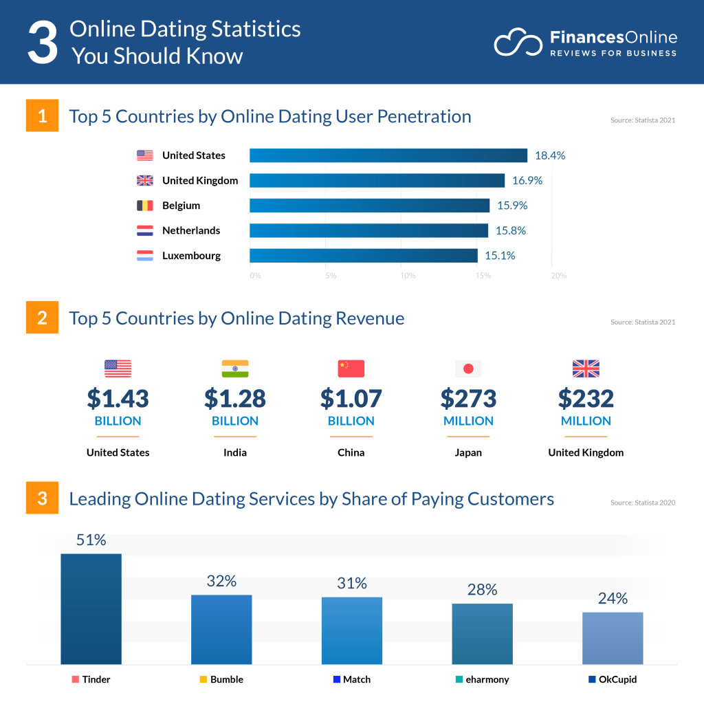 financesonline_infographics_Online_Dating_Statistics_25032021_v1-1024x1024