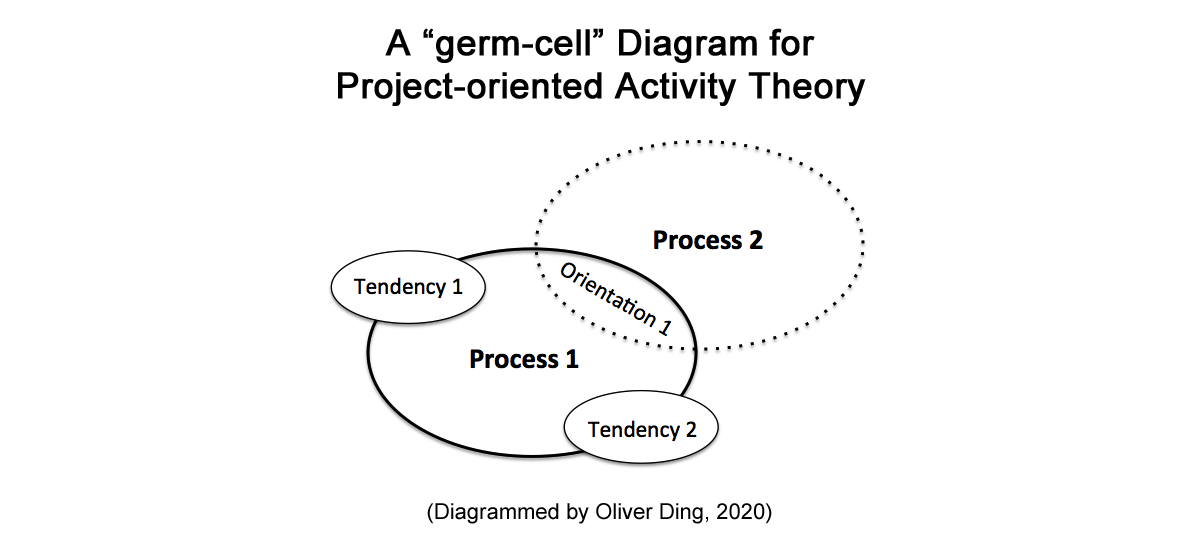 Project-oriented Activity Theory (Summary)
