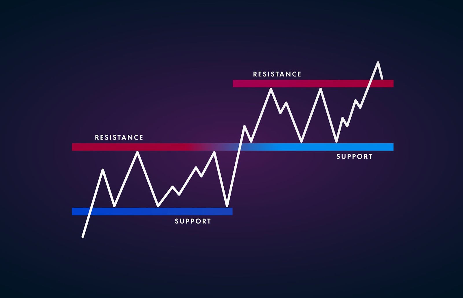 A graph showing support and resistance levels